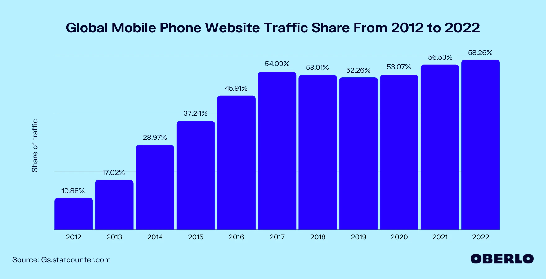 global mobile website traffic from 2012 to 2022