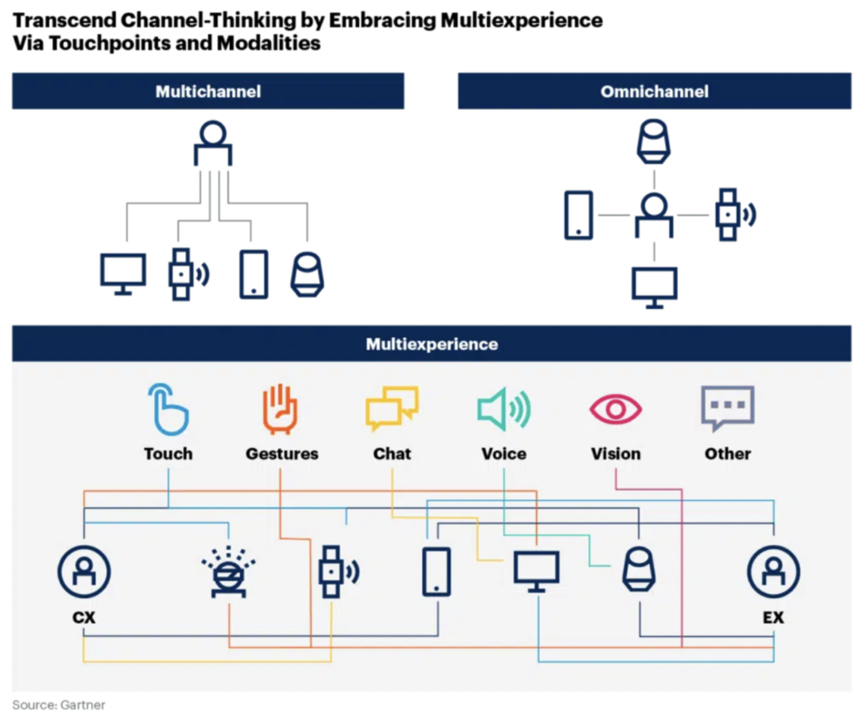 Components of a multi-experience app journey