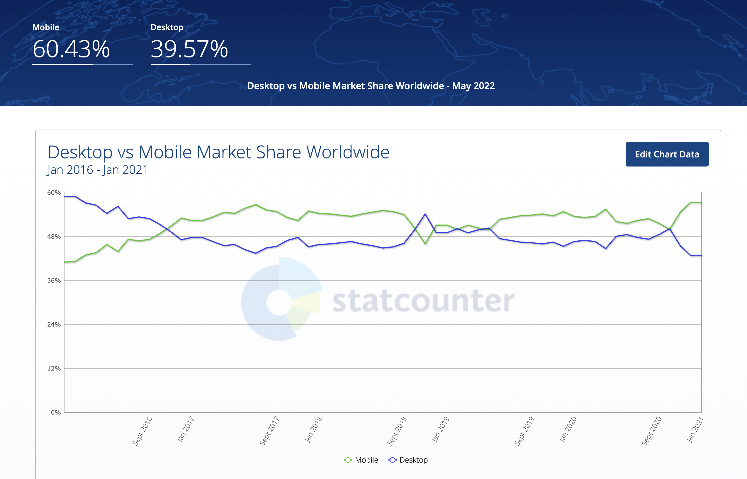 statcounter Mobile First Market Share Worldwide
