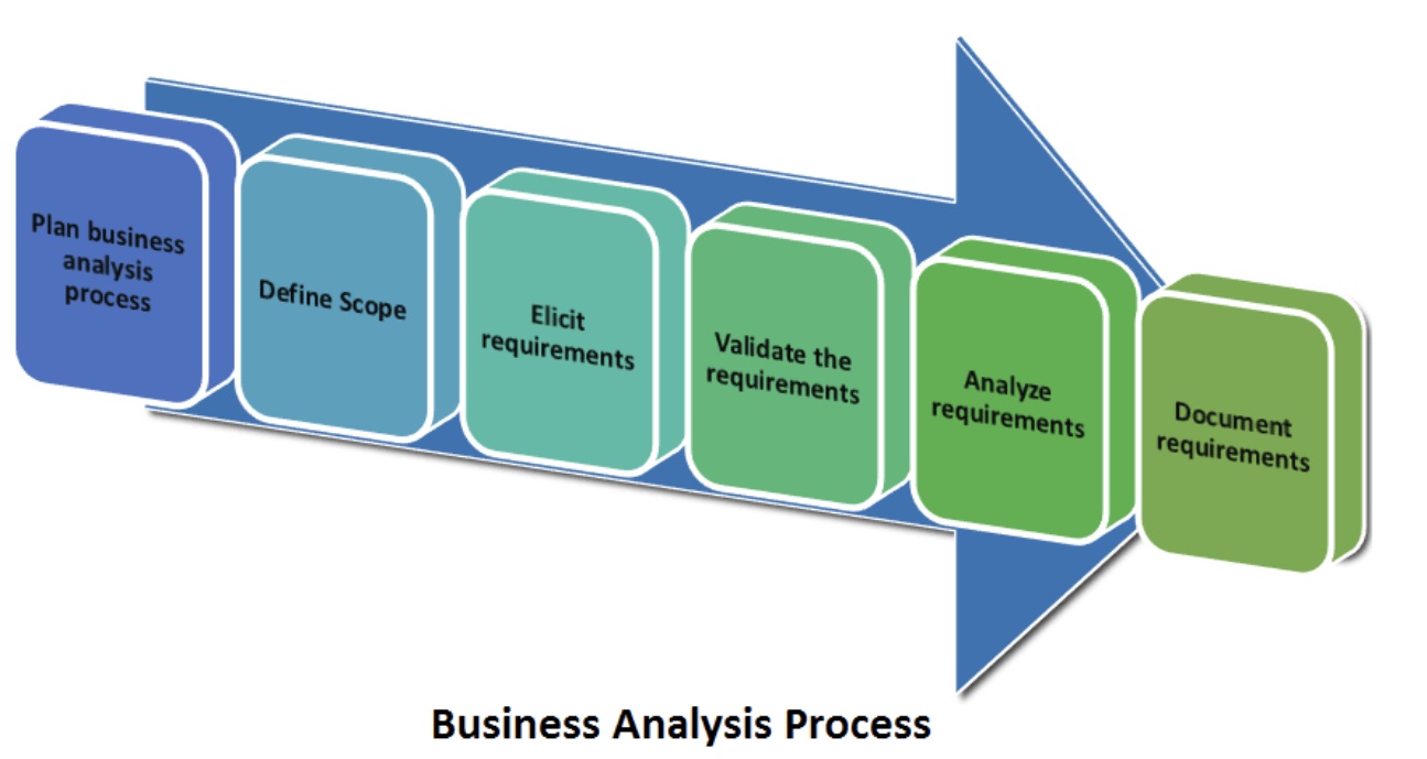 Synchronize QA and Business Analysis Process