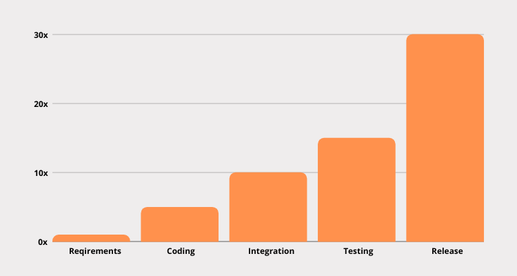 cost of a bug