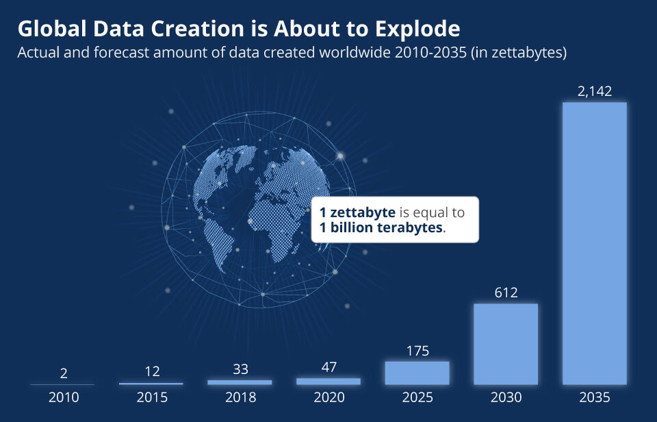 global data creation forecasts