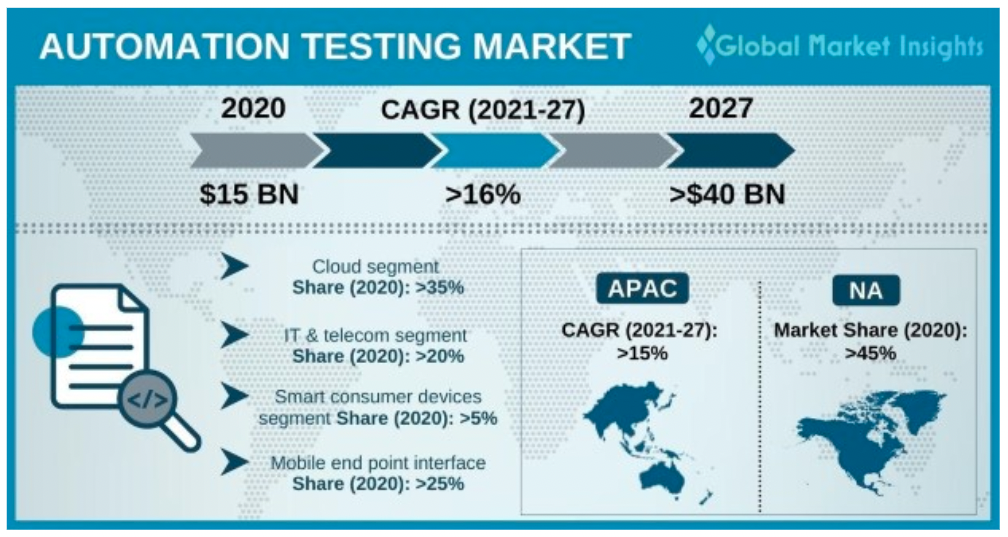 Automation Testing Market Share