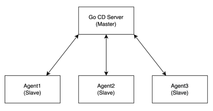 GoCD Server acts as a master and delegates the jobs to the agents