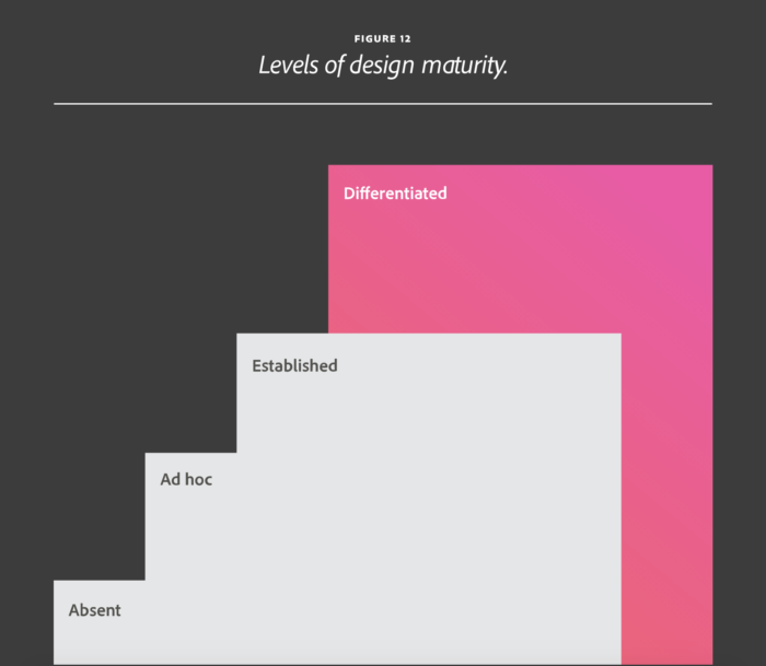 Levels of Design Maturity