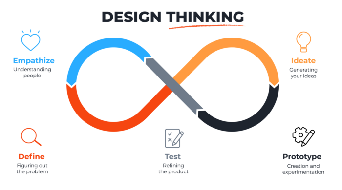 Principles of Design Thinking
