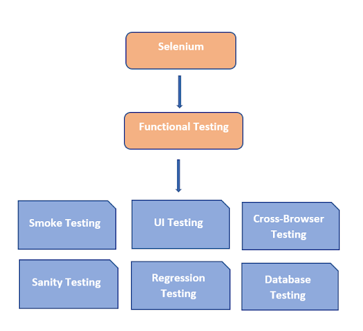 Testing Levels supported by Selenium
