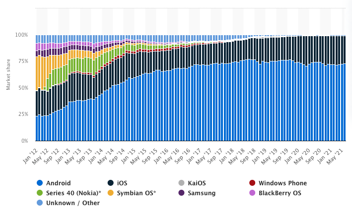 mobile operating systems market share worldwide from january 2012 to june 2021