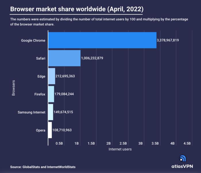 Browser Market Share