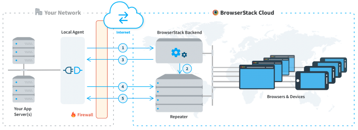 Browserstack Cloud