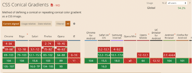 Caniuse Cross Browser Compatibility table for CSS Conical Gradients