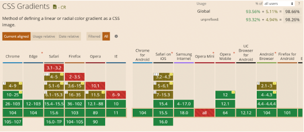 Caniuse Cross browser compatibility table for CSS Linear Gradients