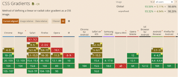 Caniuse Cross browser compatibility table for CSS Radial Gradients