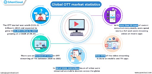 Global OTT Market Statistics