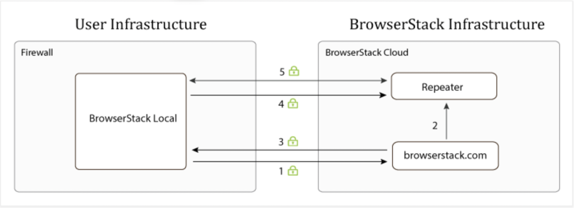 Local Test Problem - BrowserStack Local Infrastructure