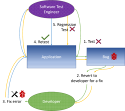 Difference between Retesting and Regression Testing | BrowserStack