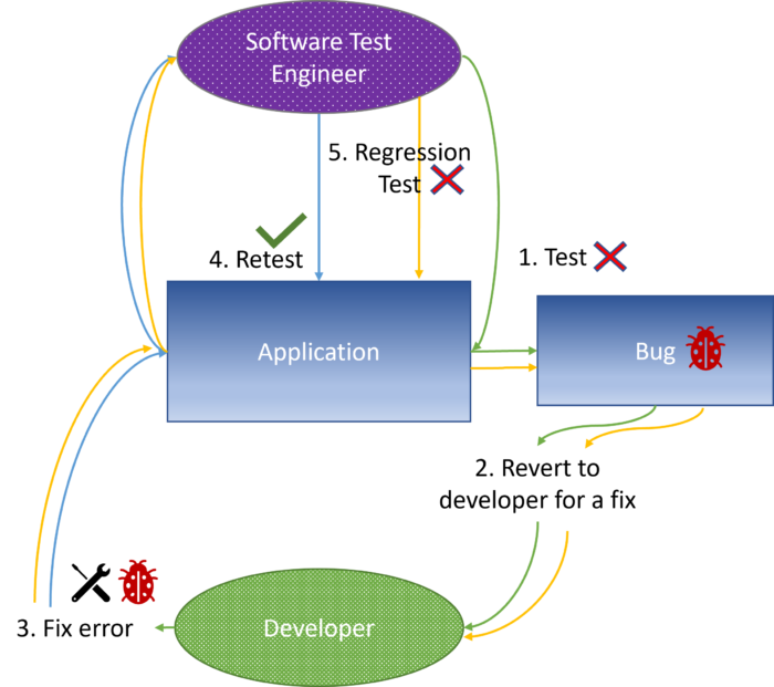 Retesting and Regression Testing when fixing defects in a software