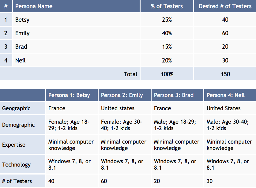 Example of Personas for Beta Testing
