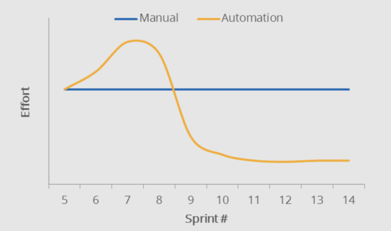 V test. Экономический график в минус. CLK graphs мануал. График минус падение. Automation vs manual Testing Formula.