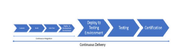 Continuous Delivery Process Flow