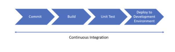Continuous Integration Process Flow