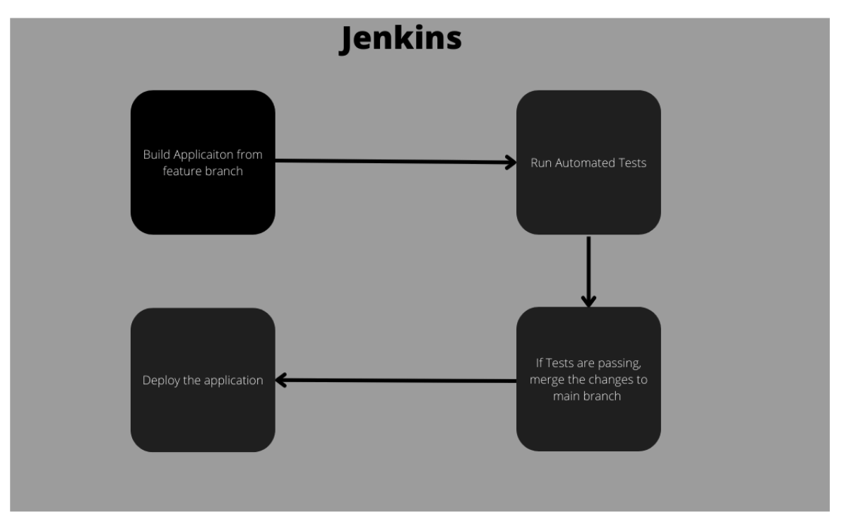 How Jenkins work
