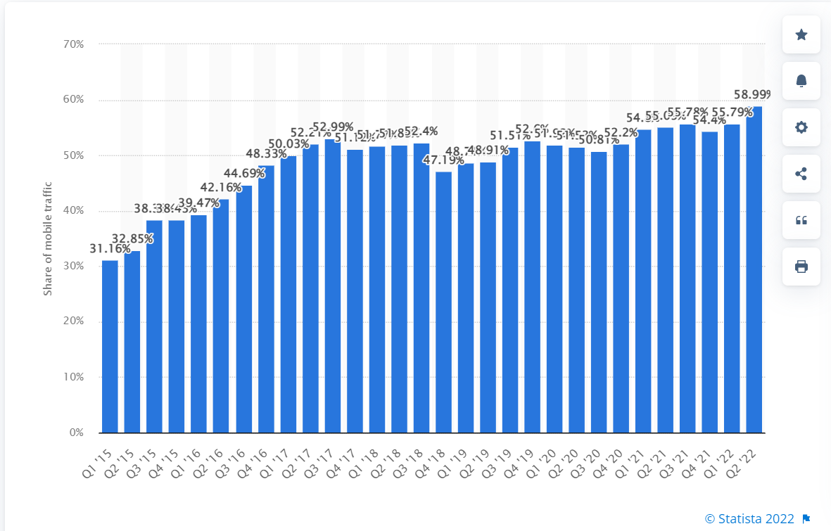 Mobile Browser Traffic Statistics
