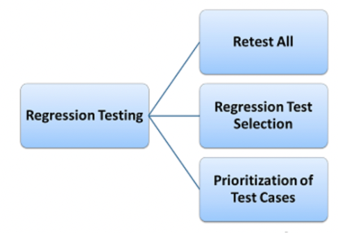 Automated regression tests