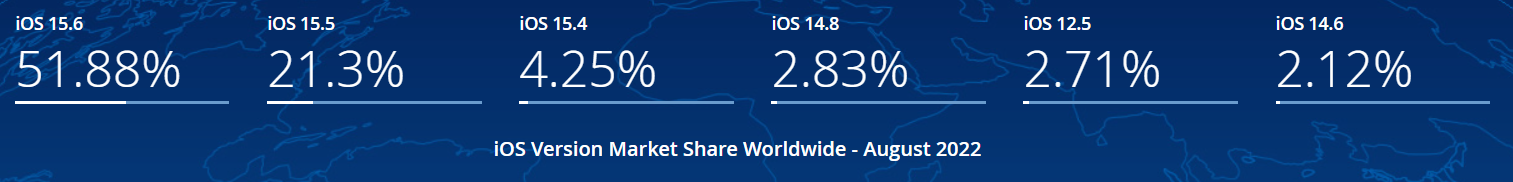 iOS versionmarket share