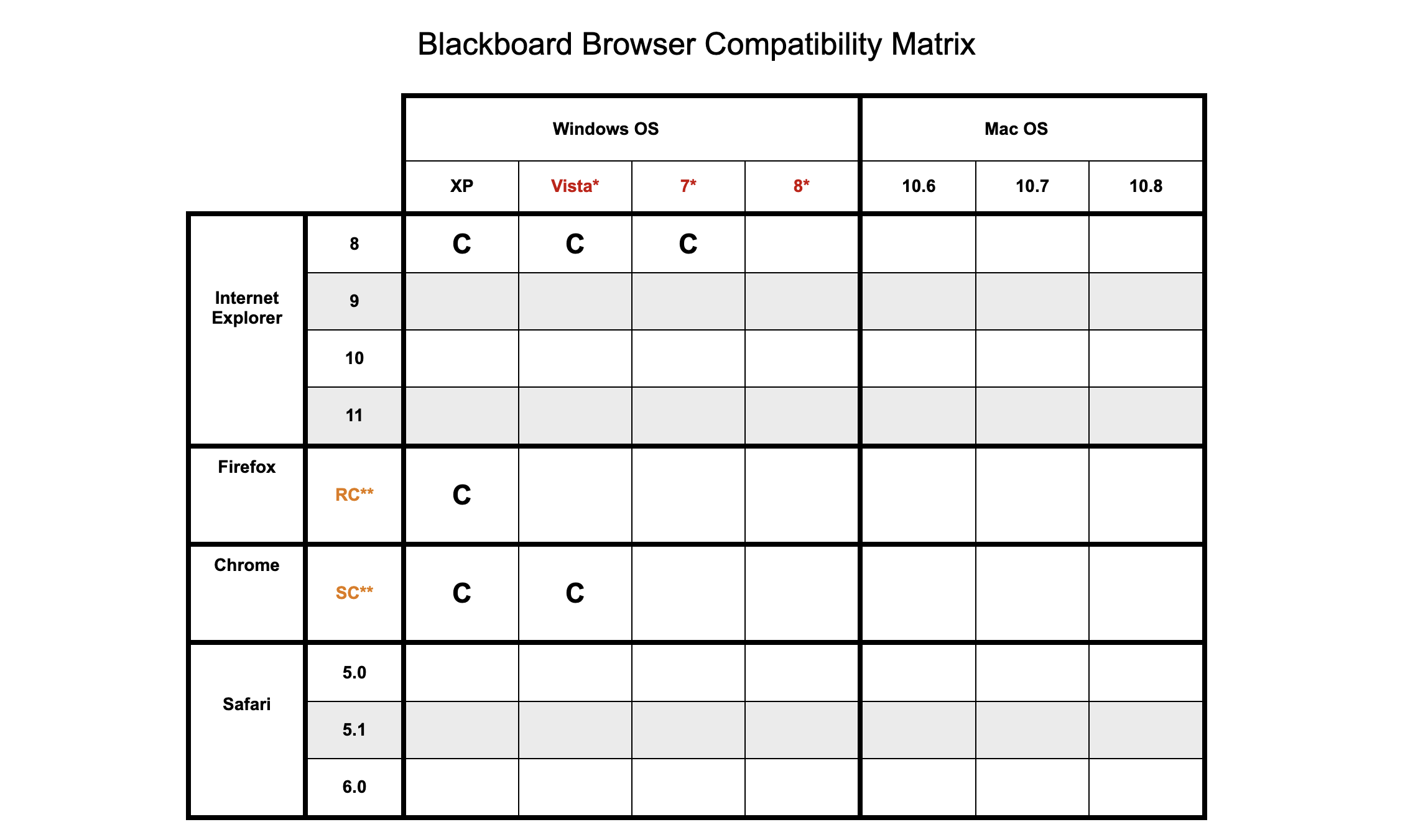 Blackboard Browser Compatibility Matrix