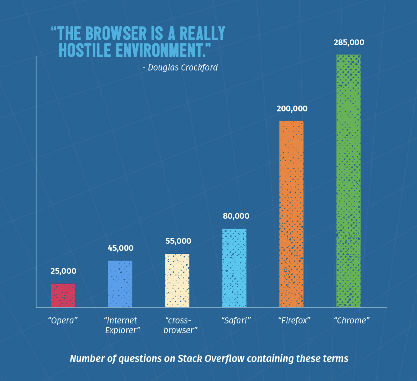 Browser Popularity among developers