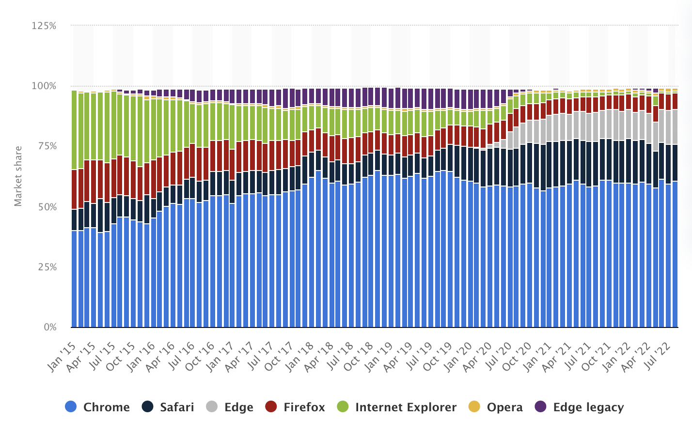 Browsers Desktop users Market Share