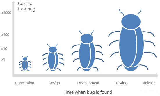 Increasing Bug Detection Costs