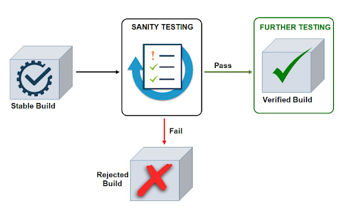 What Is Sanity Testing With Examples BrowserStack