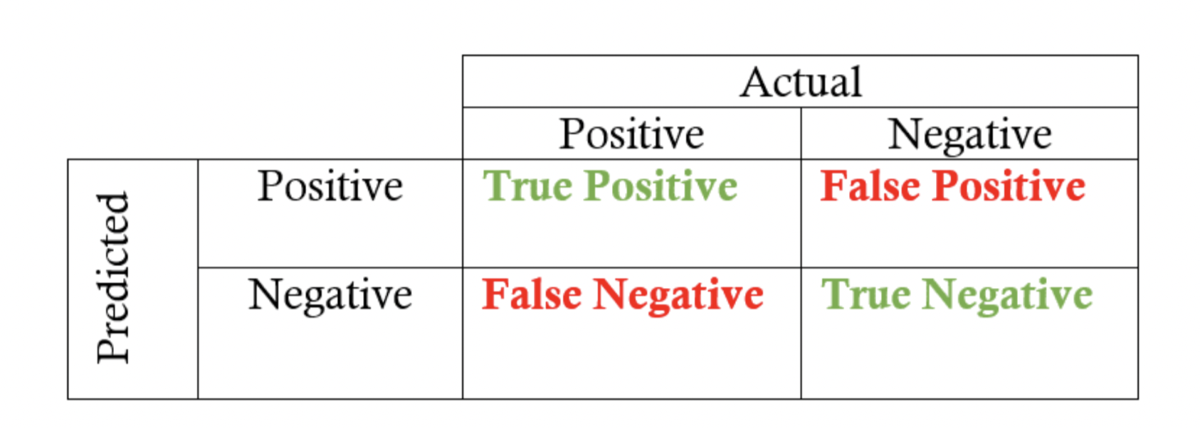 False Postives vs False Negatives in testing