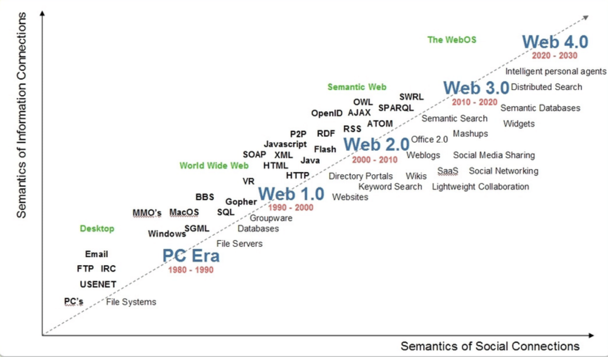 Semantics and Standardisation of web and the internet