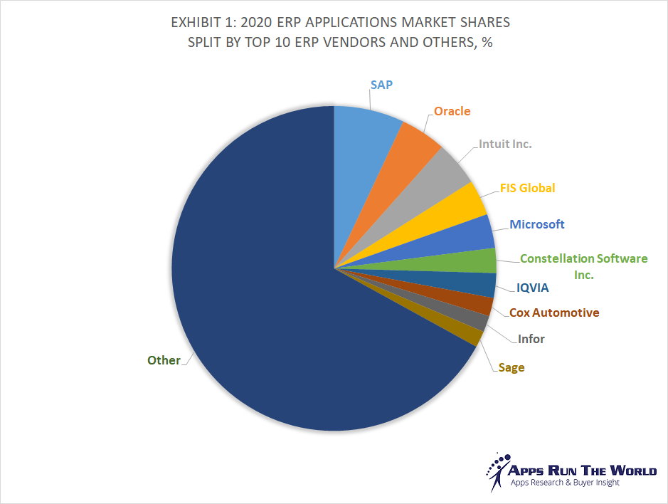 Top 10 ERP Software Vendors Market Size and Market Forecast 2020 25