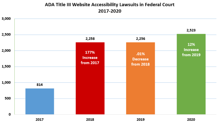 Website Accessibility Matters Lawsuits