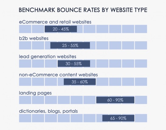 Bounce Rates Benchmarking for Web Performance Testing