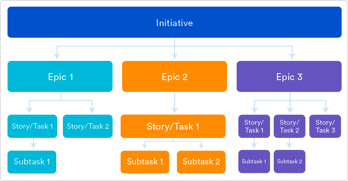 epics vs stories agile development