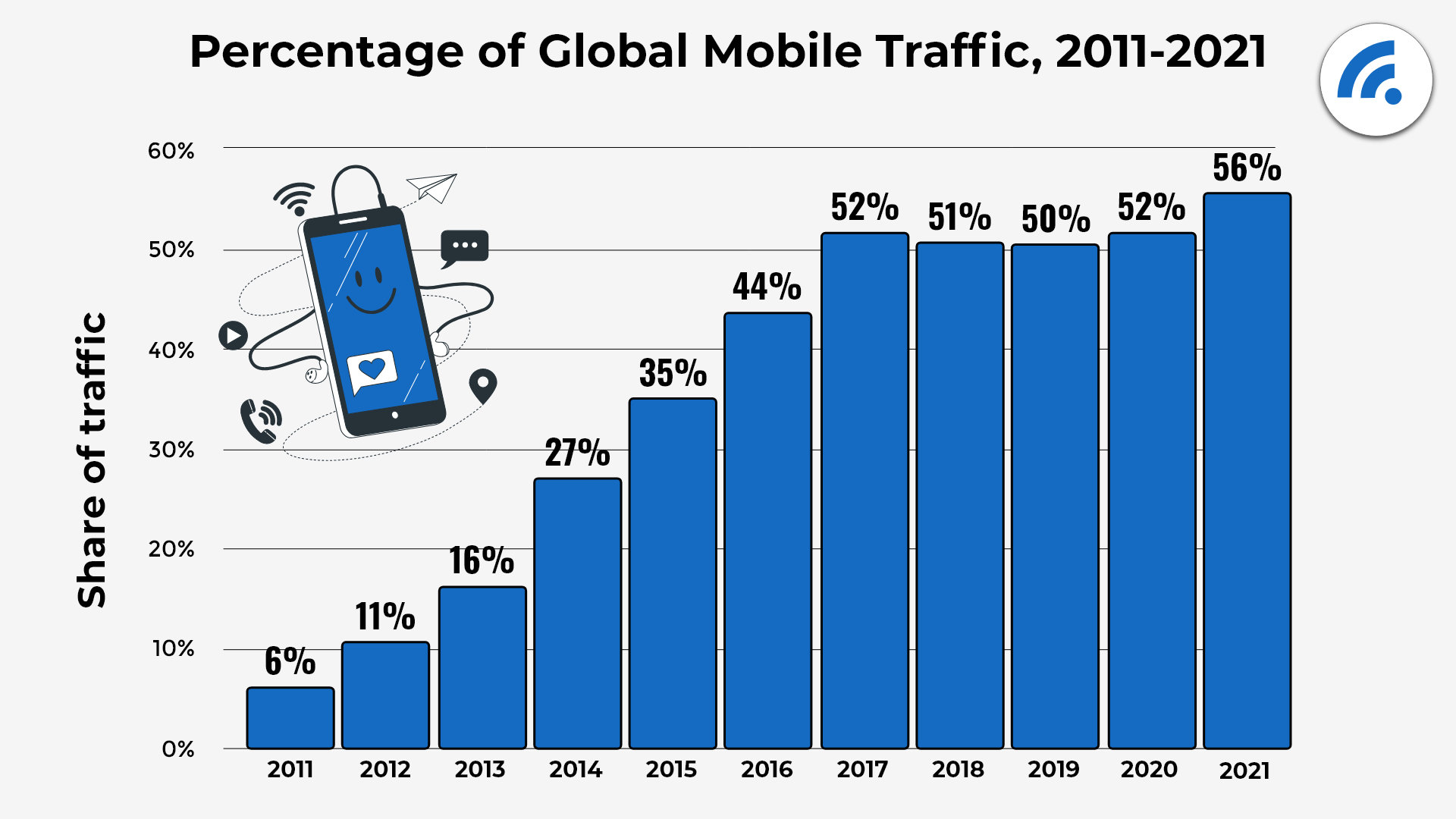 global mobile traffic
