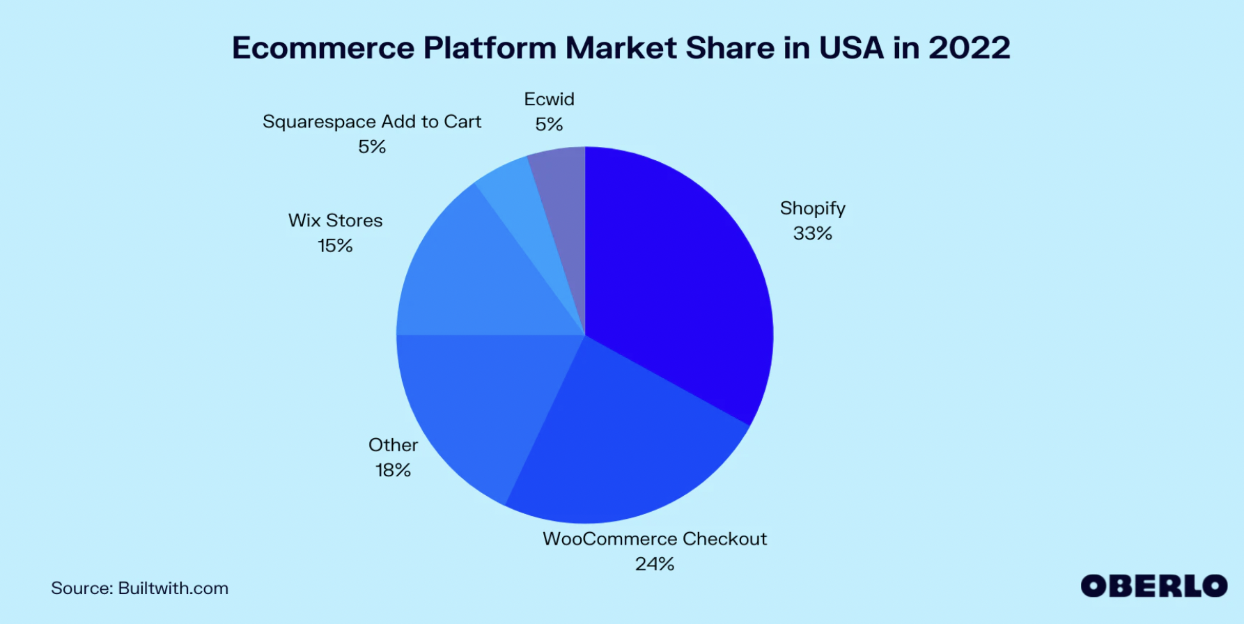 shopify market size