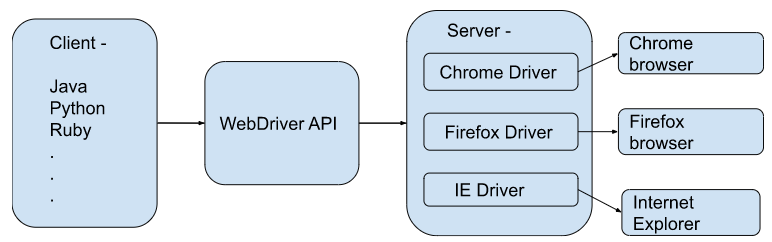 How Browser Automation in Selenium works