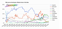 Market share of web server developers