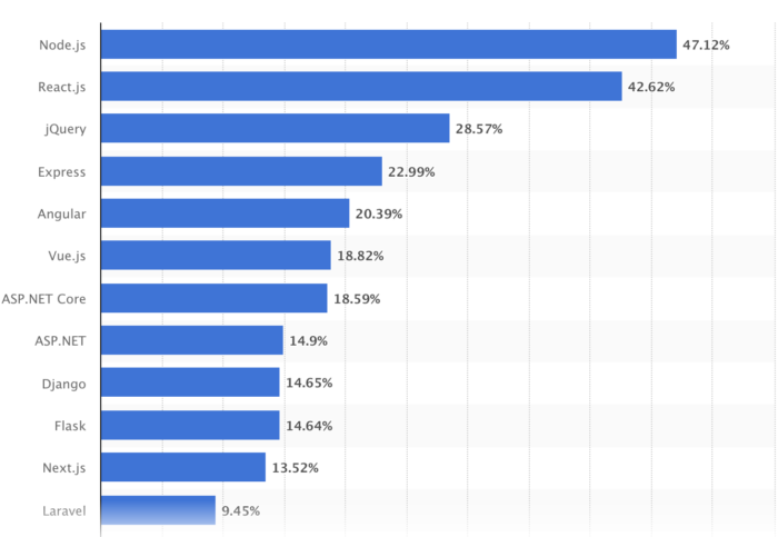 ReactJS is the second most popular framework among devs