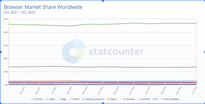  Browser Market Share - Compatibility View Chrome