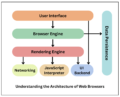 Understanding Role of Rendering Engines in Browsers | BrowserStack