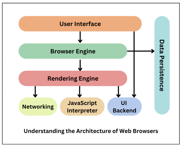 Architecture of Web Browsers