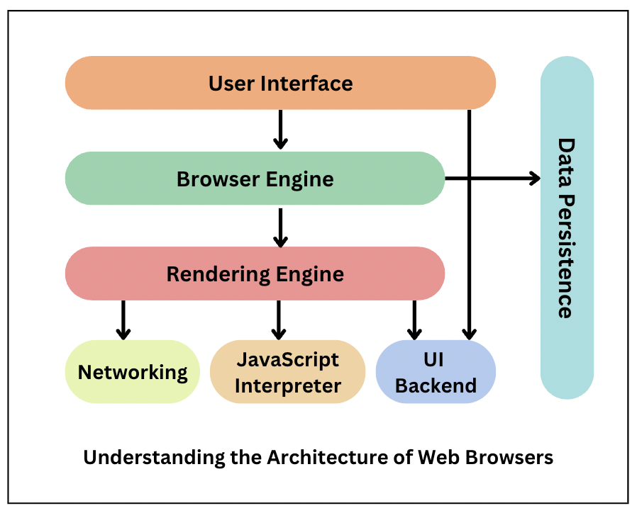 Browsers Work