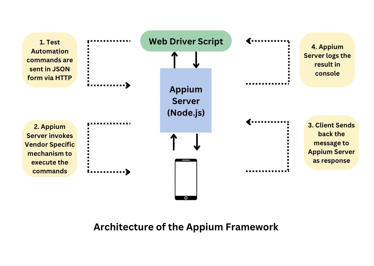 Architecture of the Appium Framework